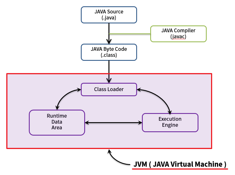 교육 : 자바 컴파일 , JVM 컴파일 , Class 객체 생성에 관한 구조