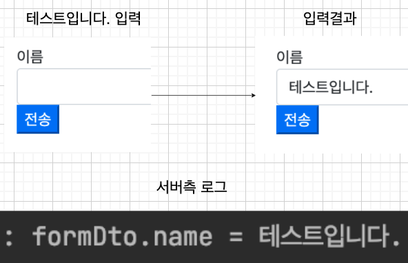 Thymeleaf Checkbox List Example