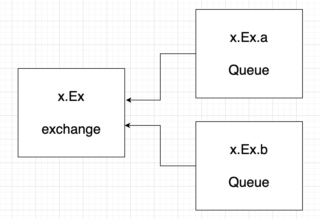 [RabbitMQ] Exchange - fan out, direct