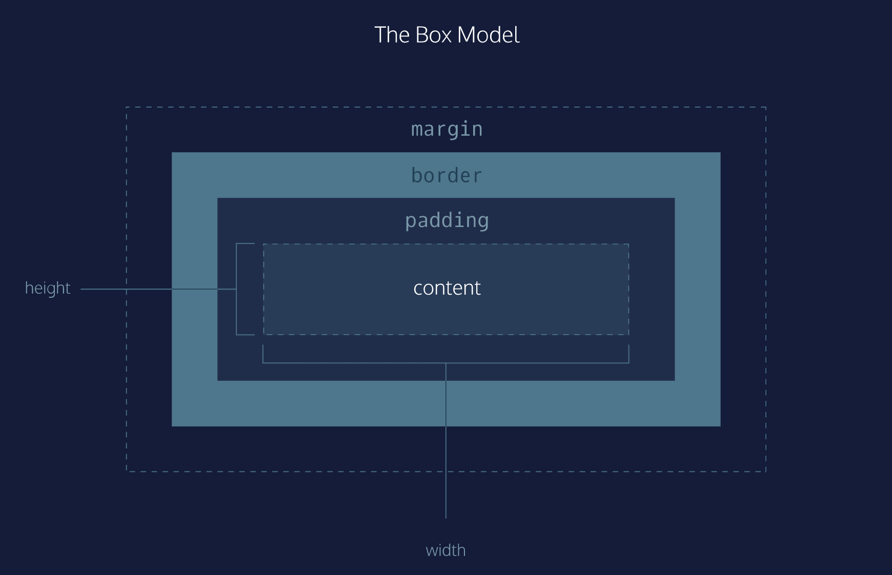 Border content. Блочная модель CSS. CSS Box модель. Блоки html CSS. Блоки в html.