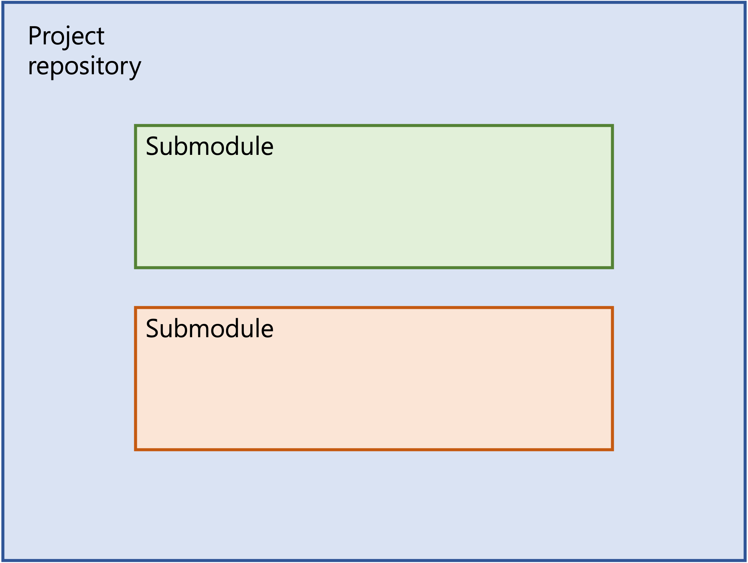 submodule 구조