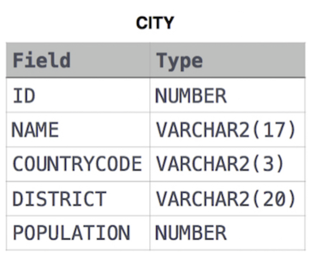  sql average population