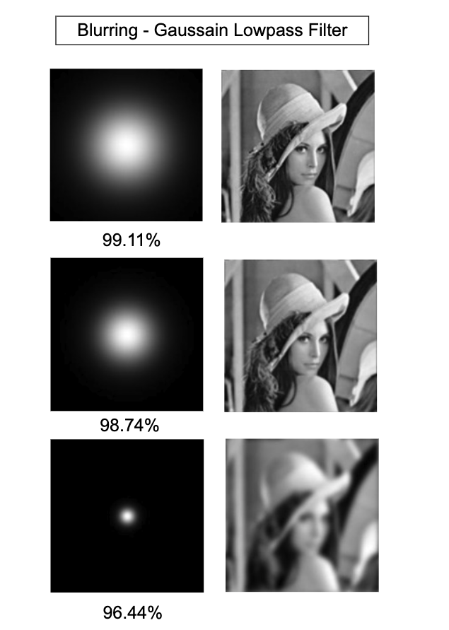 Self attention is low pass filter