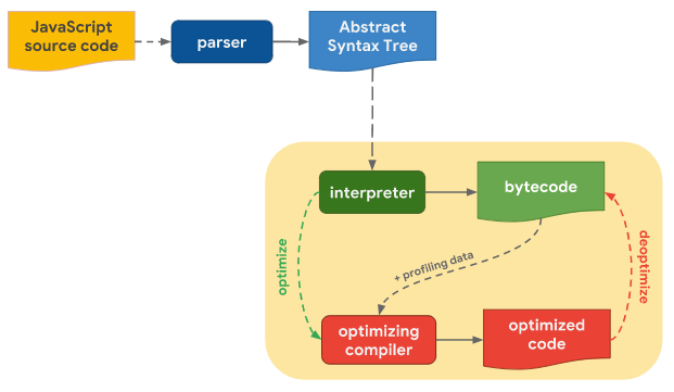 [JavaScript] Engine - Compiler & Interpreter