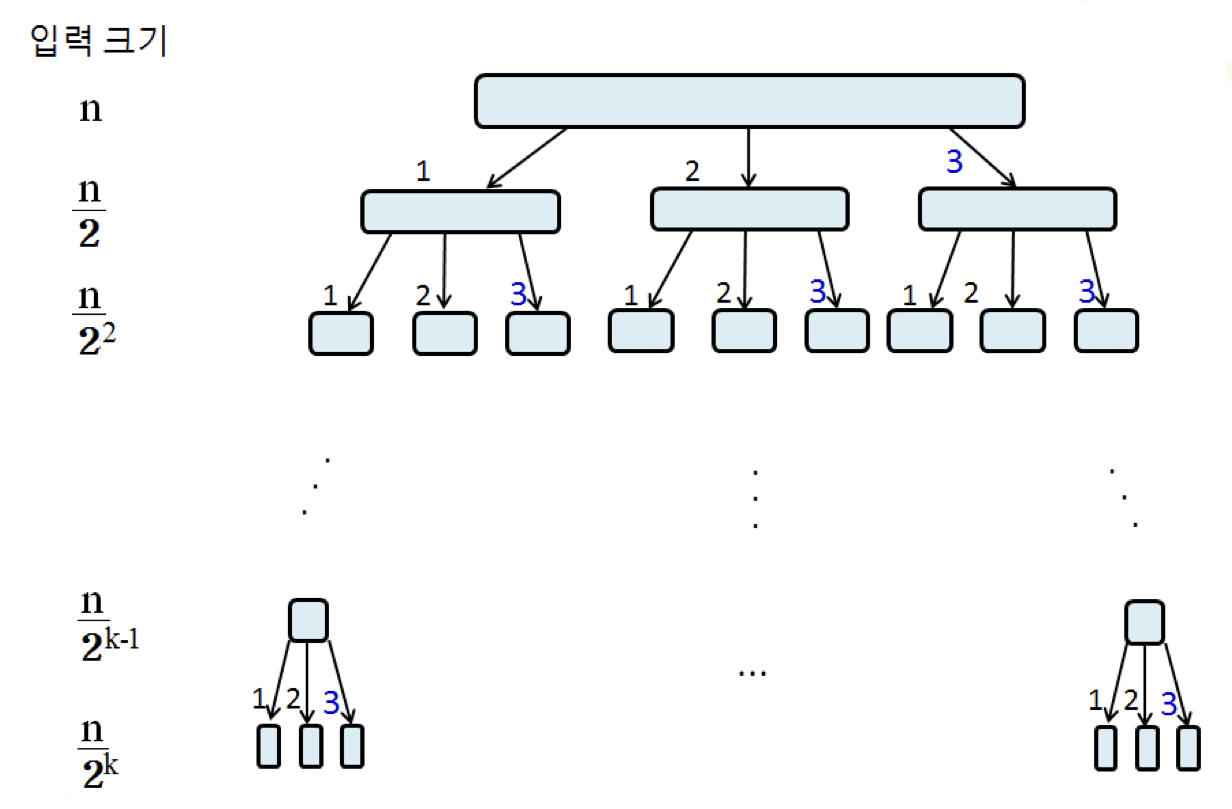 [Algorithm] Divide & Conquer Algorithm