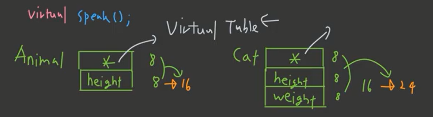 virtual table