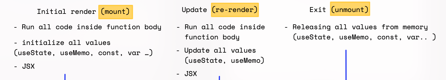 리액트 생명주기, React Lifecycle