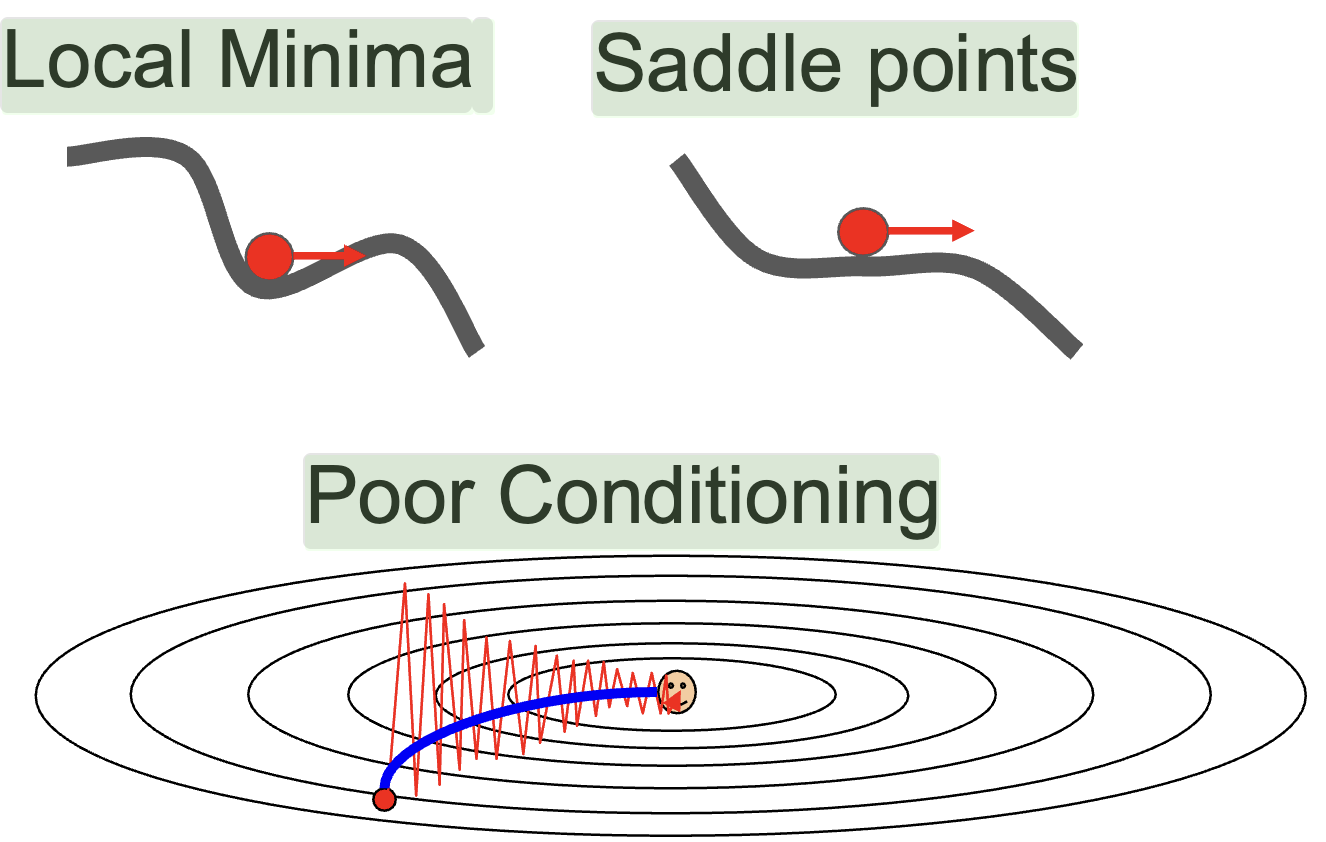 CS231n Lecture 3: Regularization and Optimization