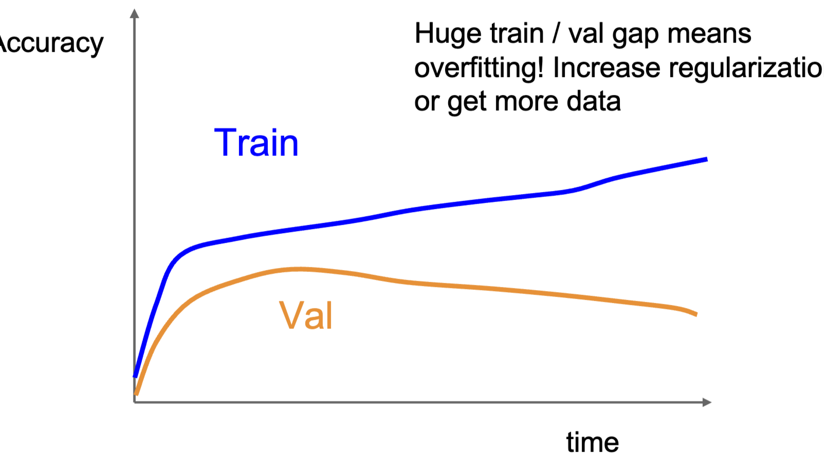 Cnn Overfitting CS231N Lecture 6: CNN Architectures
