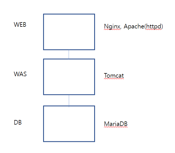3 Tier