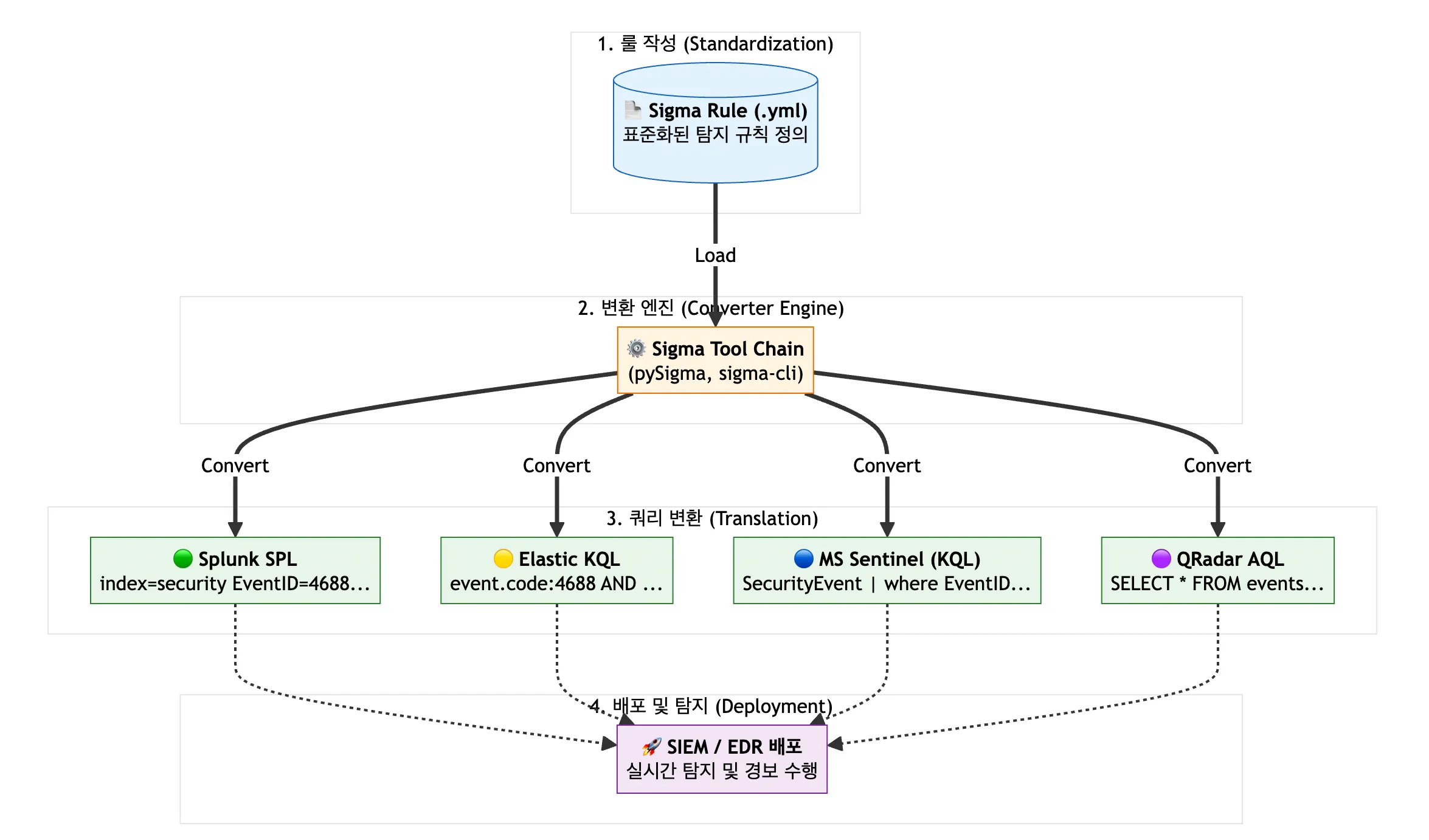 4주차 수행일지