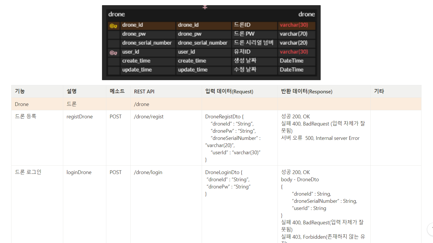 작성한 API 명세