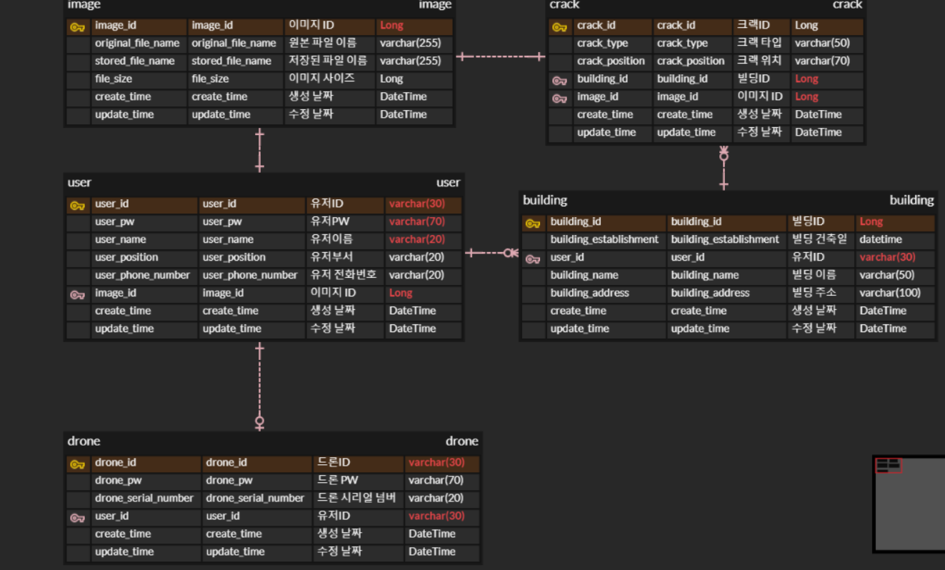 ERD Cloud 캡처본