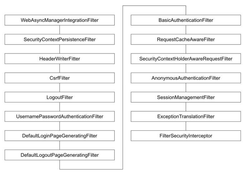 <스프링 시큐리티 기본 필터 목록 및 순서>