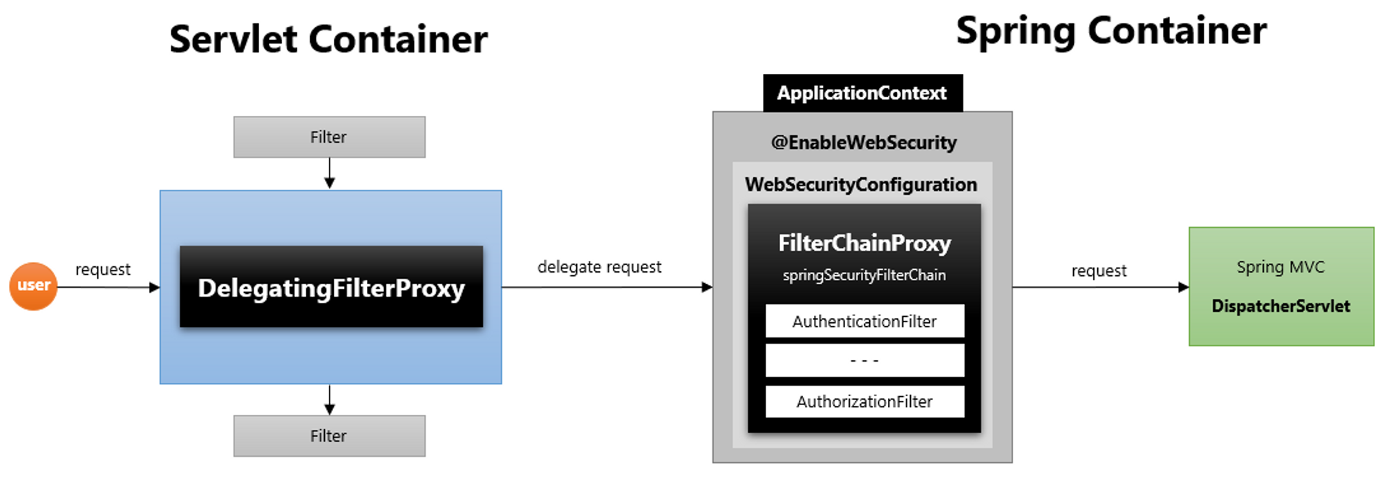 <서블릿 컨테이너와 스프링 컨테이너의 `DelegatingFilterProxy`에 대한 `Flow`>