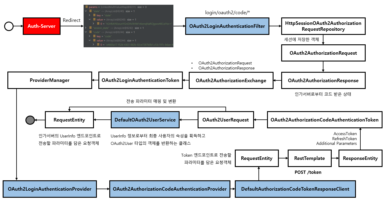 <사용자 로그인 후 `Access Token`을 발급 받는 `Flow`>