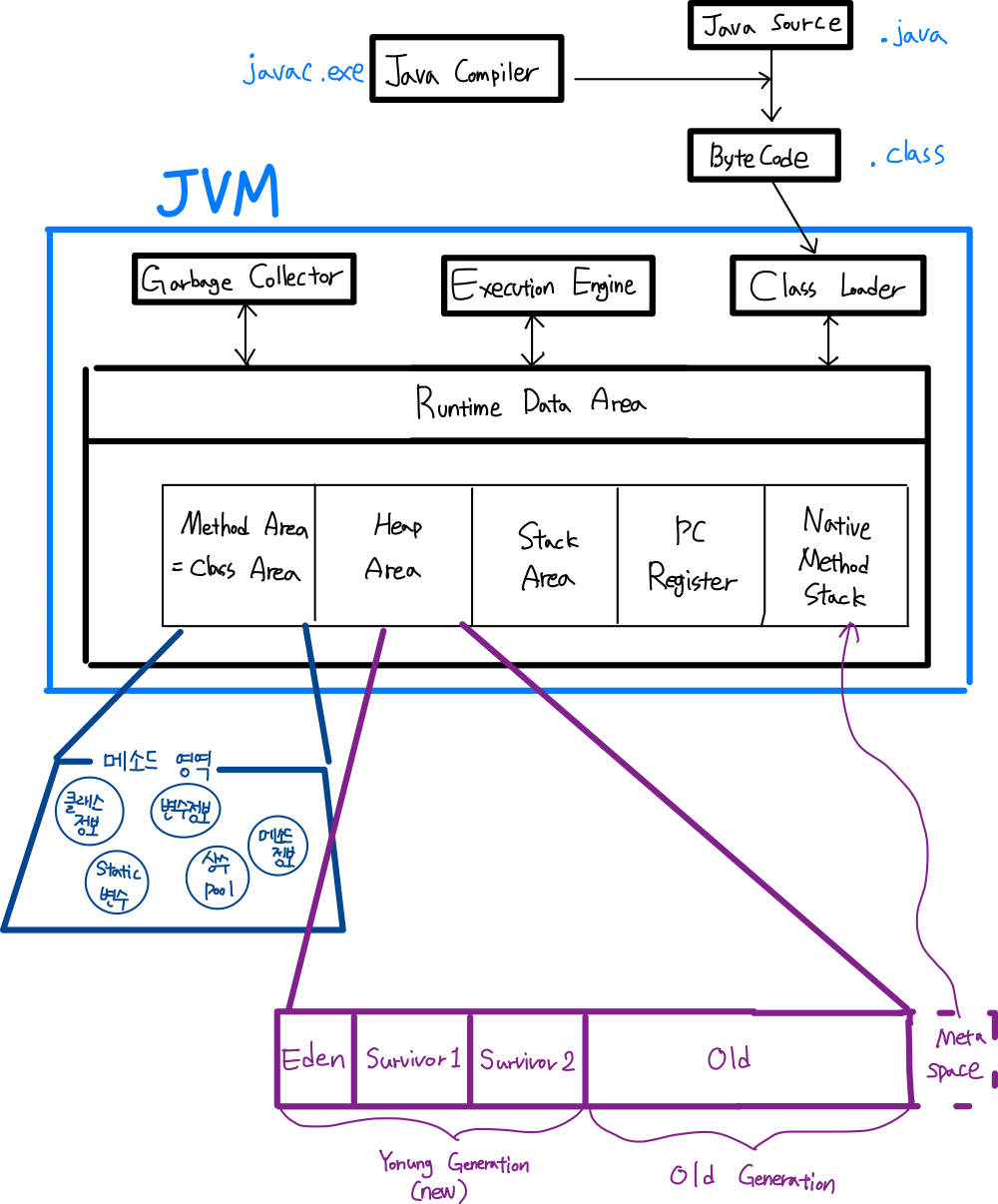 [Java] JVM 메모리 영역