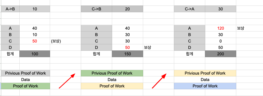 블록체인 돈 보내기