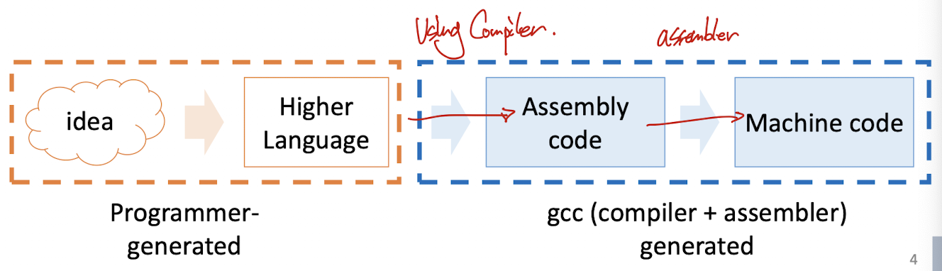2025-1 컴퓨터구조 (Assembly Language and machine code 1)