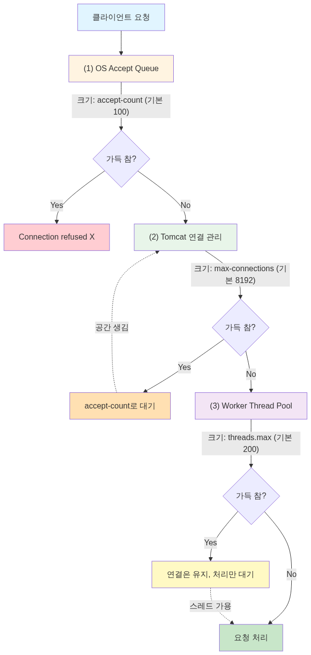 톰캣은 어떻게 수만 개의 요청을 동시에 처리할까?