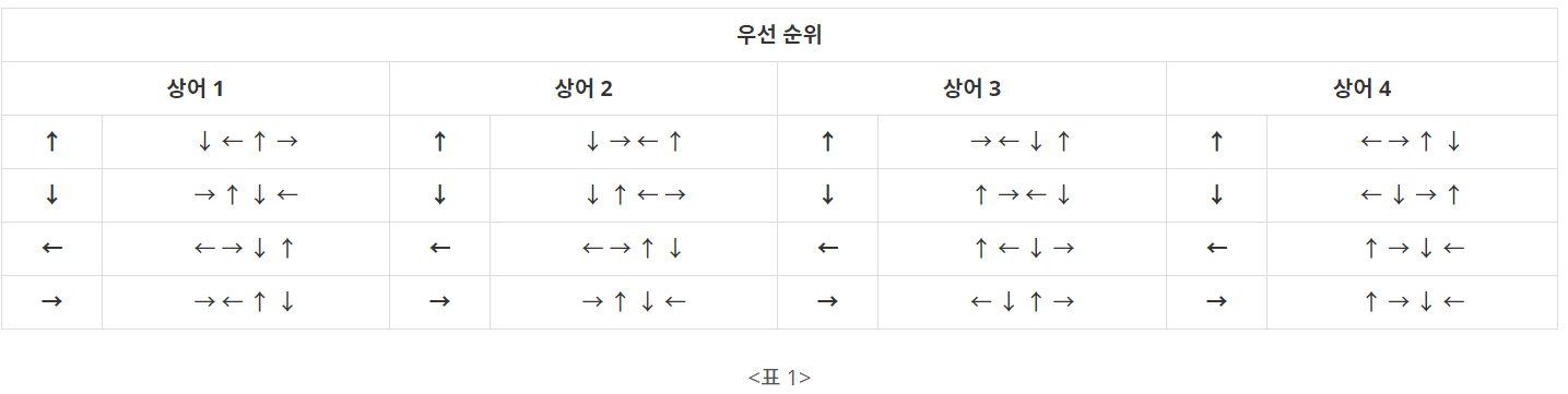 [Algorithm] BaekJoon : 19237. 어른 상어 by Python