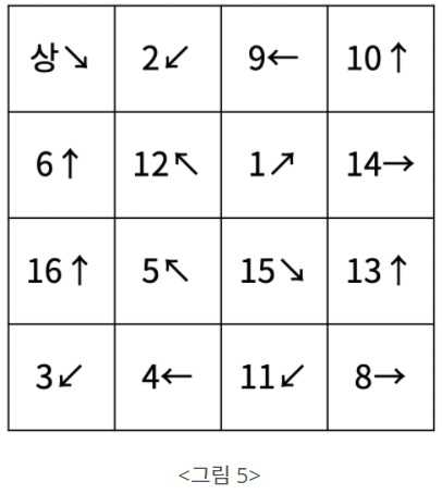 [Algorithm] BaekJoon : 19236. 청소년 상어 by Python