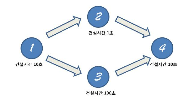 [Algorithm] BaekJoon : 1005. ACM Craft by Python