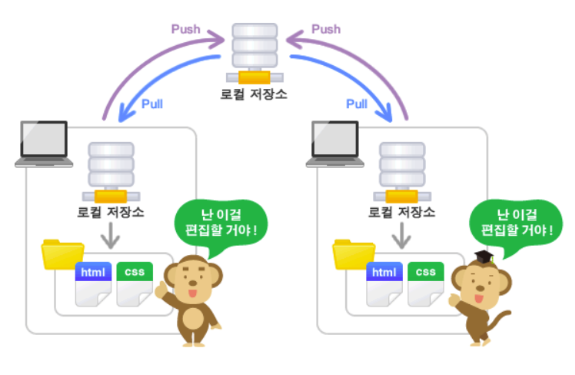 TIL - Git 기본 개념 A TO Z (2)