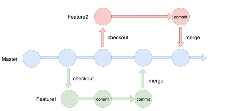 TIL - Git 기본 개념 A TO Z (1)