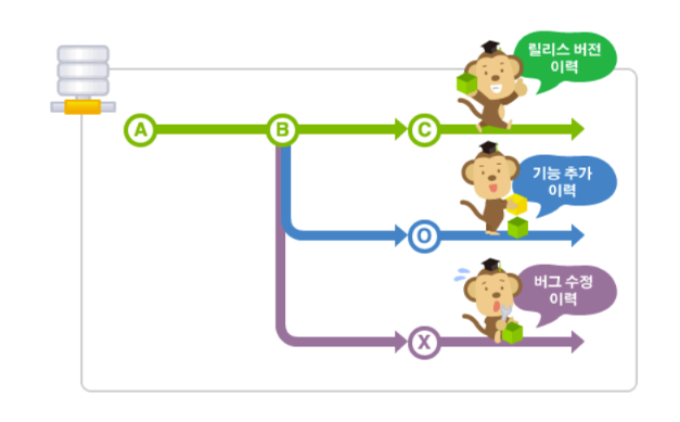 TIL - Git 기본 개념 A TO Z (2)