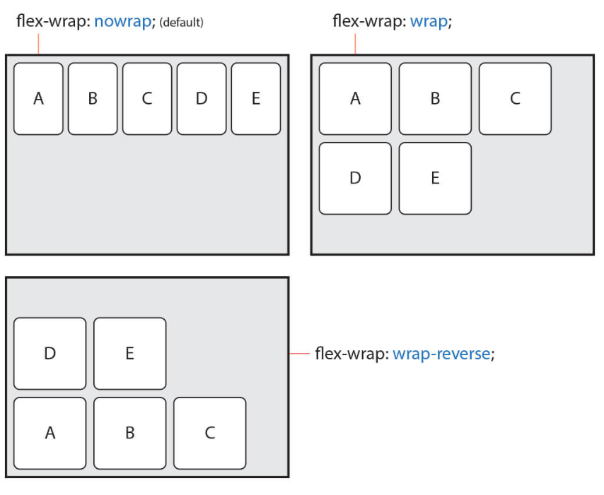 TIL CSS Flexbox