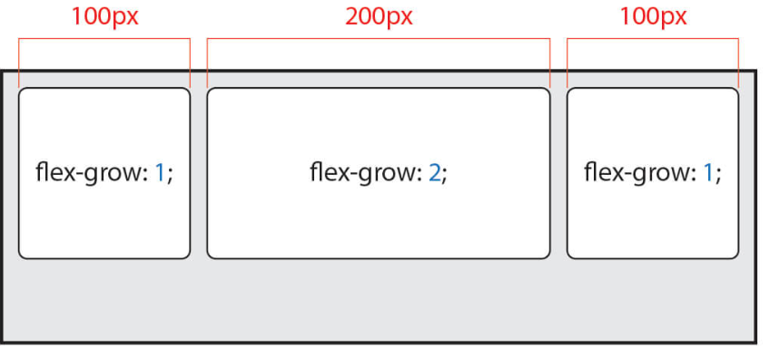 TIL CSS Flexbox