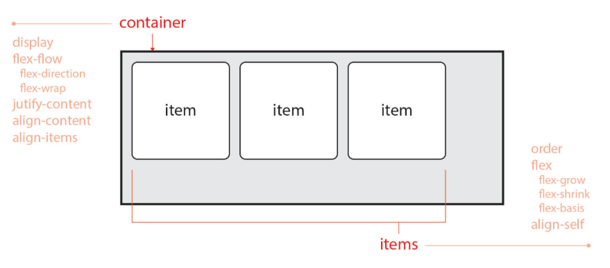 TIL CSS Flexbox