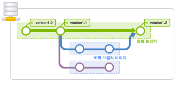 TIL - Git 기본 개념 A TO Z (2)
