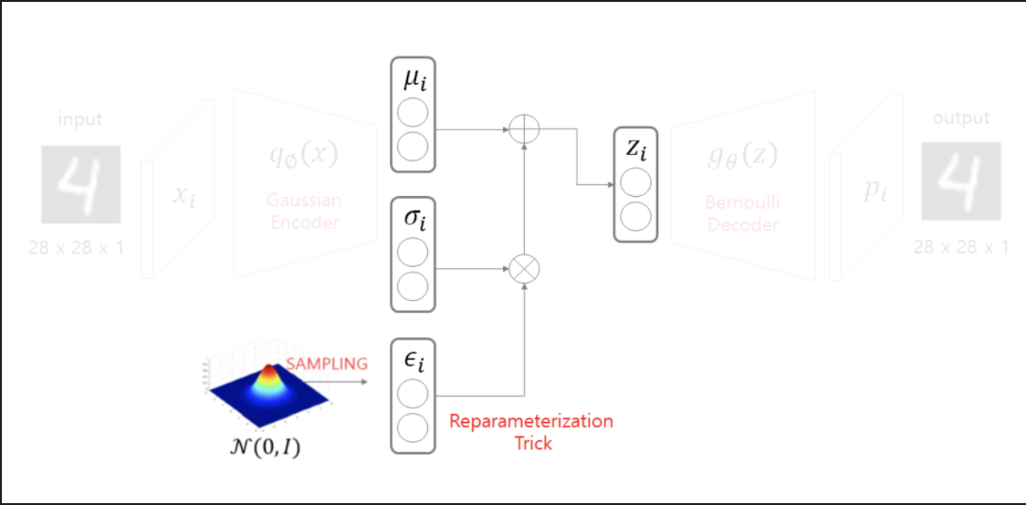 [BoostCamp] Adversarial Auto encoder(AAE) 정리 및 구현