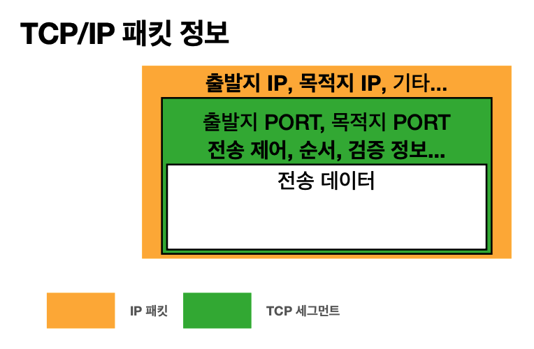 Tcp와 Udp