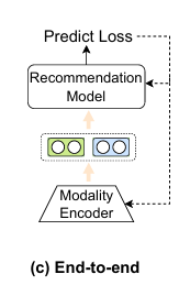 [논문리뷰] Multimodal Recommender Systems: A Survey