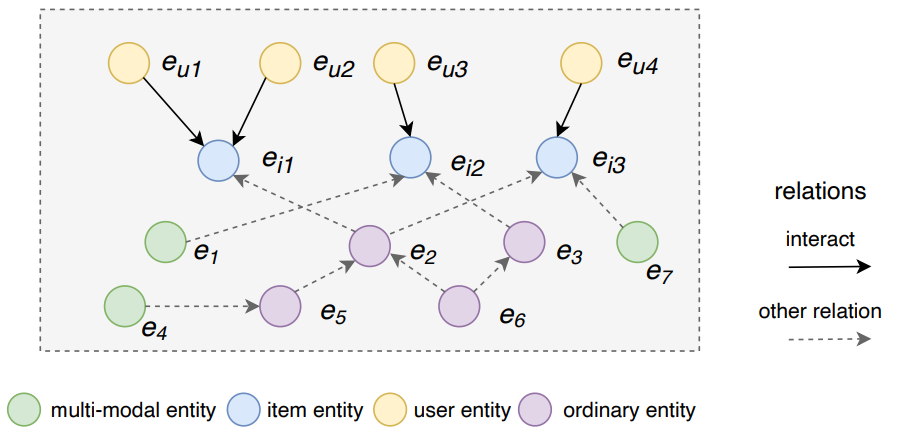 [논문리뷰] Multi-modal Knowledge Graphs for Recommender Systems