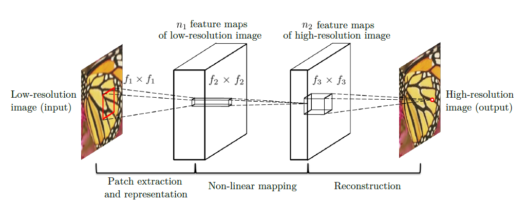 [논문리뷰] Image Super-Resolution Using Deep Convolutional Networks