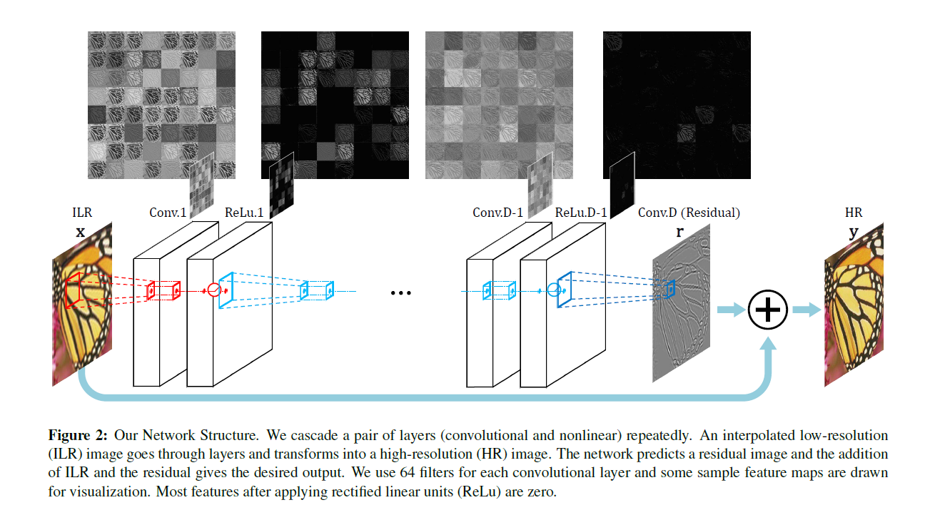 [논문리뷰] Accurate Image Super-Resolution Using Very Deep Convolutional ...