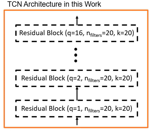 Time Series Encodings with Temporal Convolutional Networks