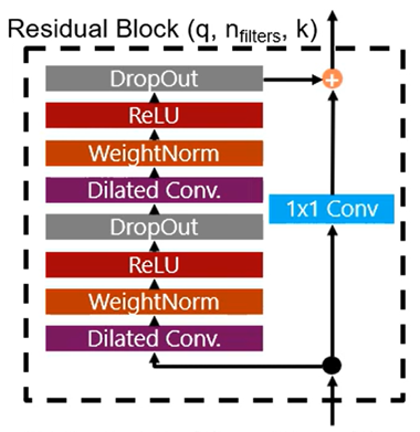 Time Series Encodings with Temporal Convolutional Networks
