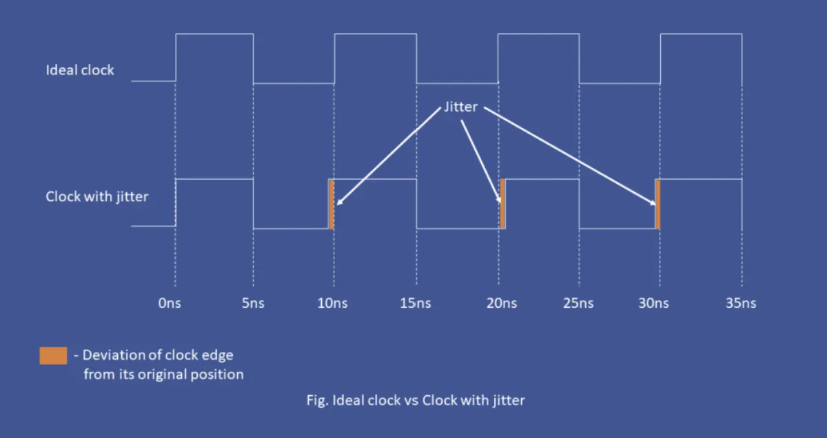 Clock Skew/Jitter