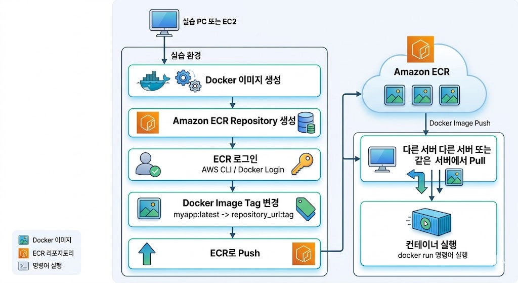 [AWS 아키텍처 설계] Amazon ECR 실습