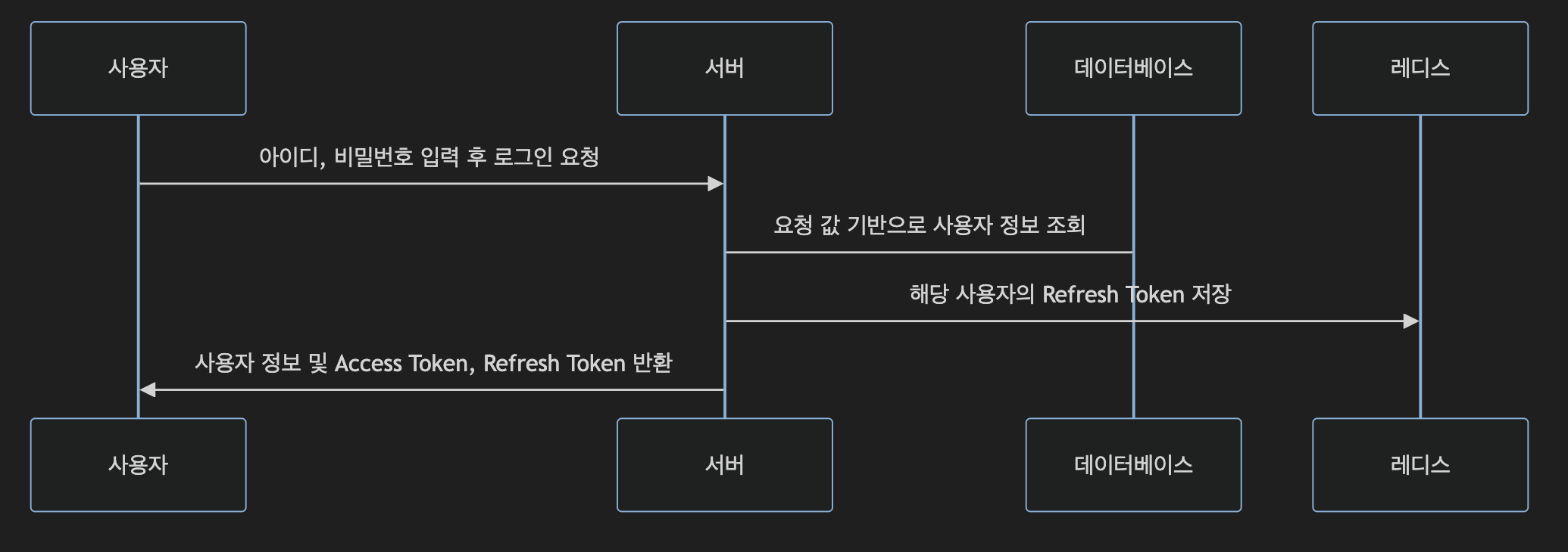 로그인 Flow