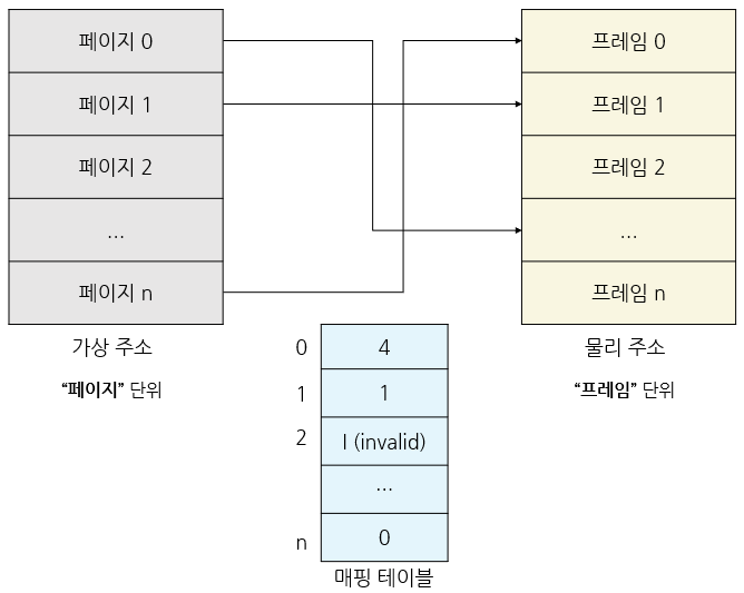 페이지 매핑 테이블