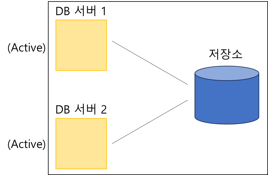Shared Disk