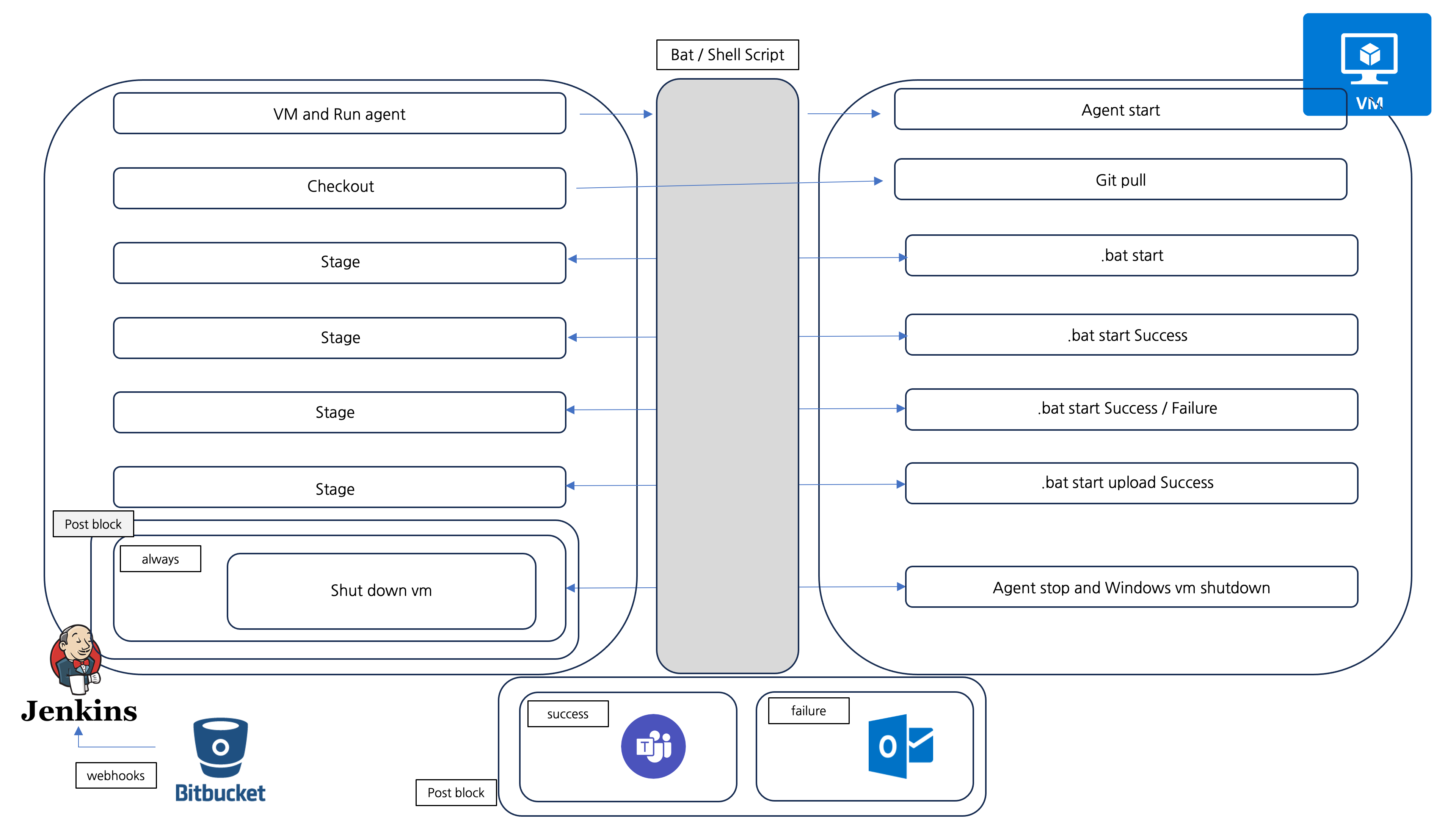 Jenkins And Windows VM Process