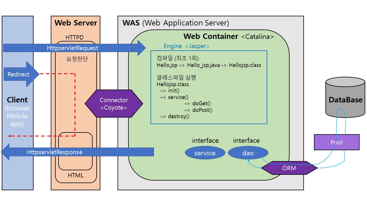 WEB Application 구조 및 WEB, WAS 개념