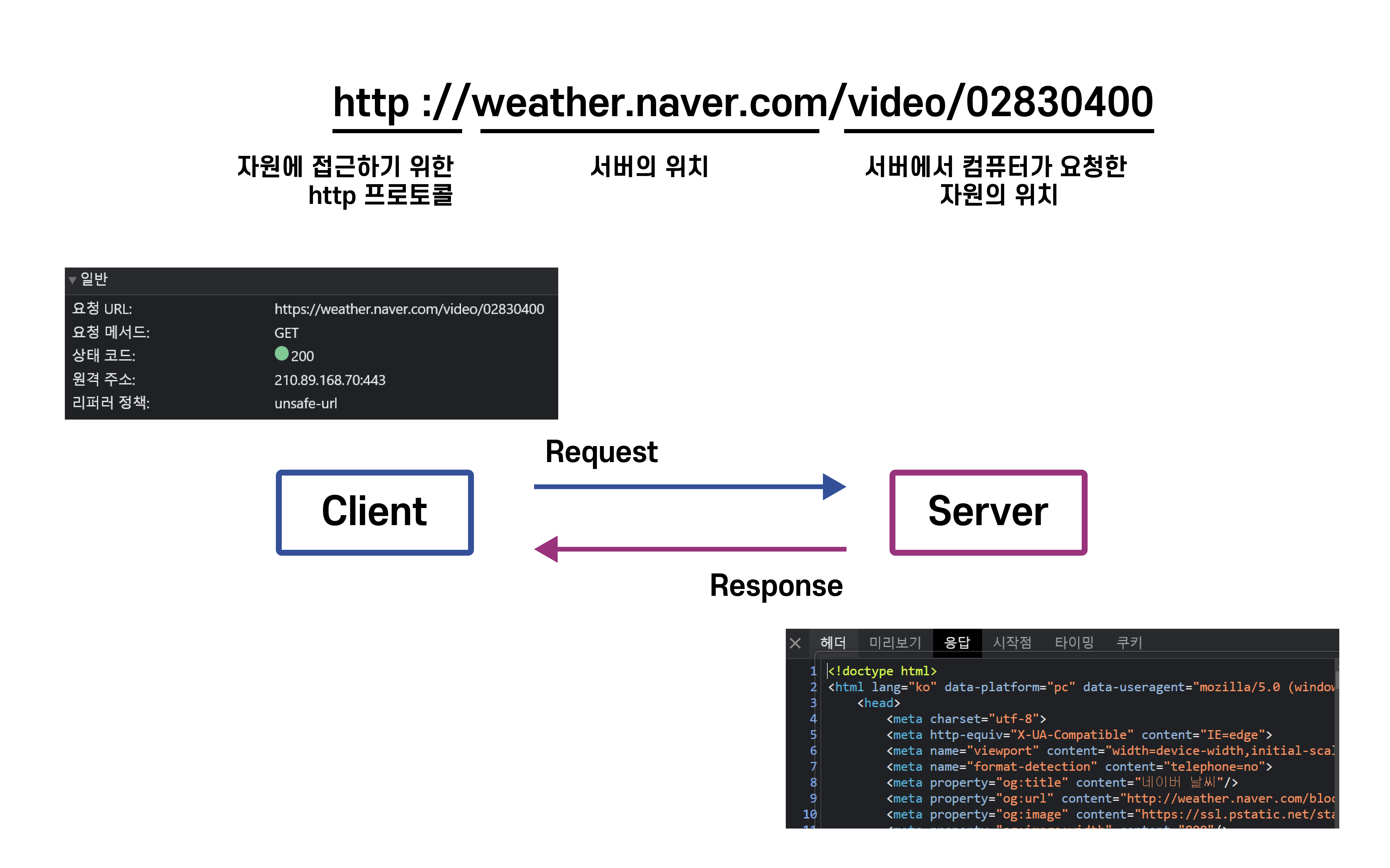 http에 대한 이해